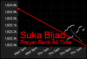Total Graph of Suka Bljad