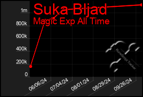 Total Graph of Suka Bljad