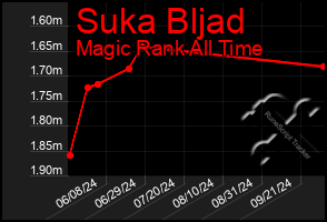 Total Graph of Suka Bljad