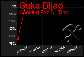 Total Graph of Suka Bljad