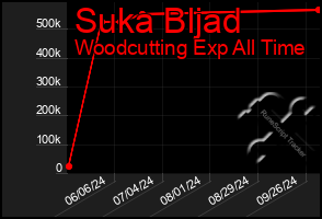 Total Graph of Suka Bljad