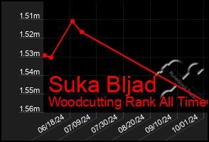 Total Graph of Suka Bljad