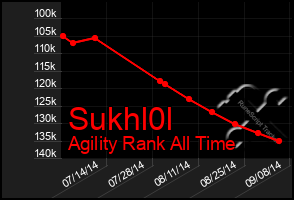 Total Graph of Sukhl0l