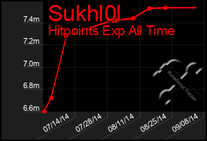 Total Graph of Sukhl0l