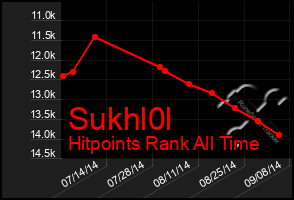 Total Graph of Sukhl0l