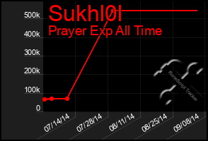 Total Graph of Sukhl0l