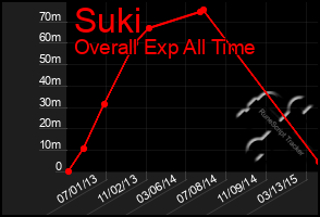 Total Graph of Suki