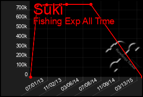 Total Graph of Suki