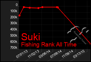 Total Graph of Suki