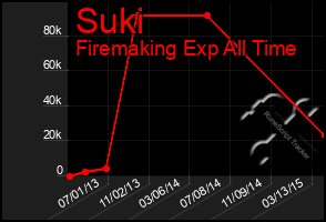 Total Graph of Suki