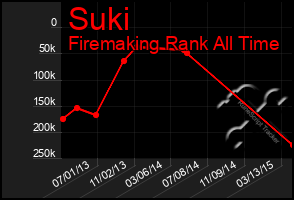 Total Graph of Suki