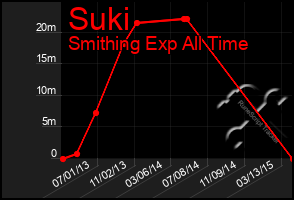 Total Graph of Suki