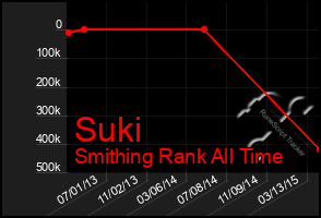 Total Graph of Suki