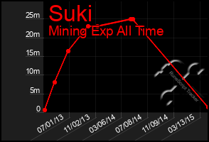 Total Graph of Suki