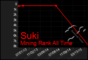 Total Graph of Suki