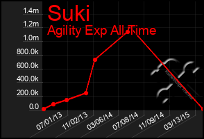 Total Graph of Suki