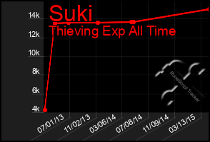 Total Graph of Suki