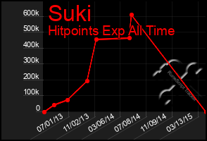 Total Graph of Suki