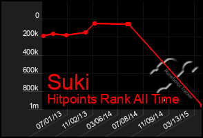 Total Graph of Suki