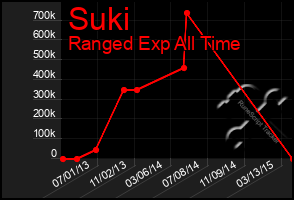 Total Graph of Suki