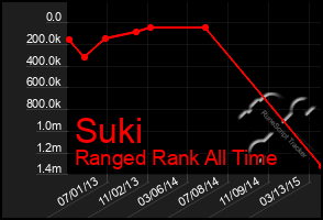 Total Graph of Suki