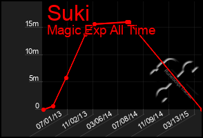 Total Graph of Suki