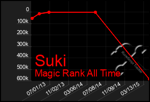 Total Graph of Suki