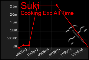 Total Graph of Suki