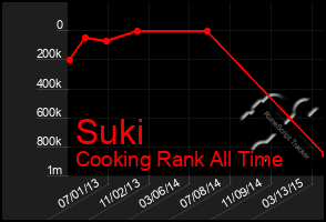 Total Graph of Suki