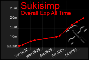 Total Graph of Sukisimp