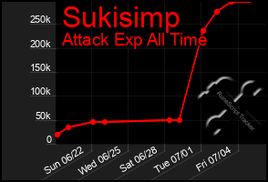 Total Graph of Sukisimp