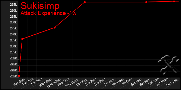 Last 7 Days Graph of Sukisimp