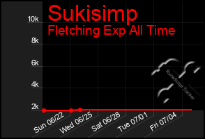 Total Graph of Sukisimp