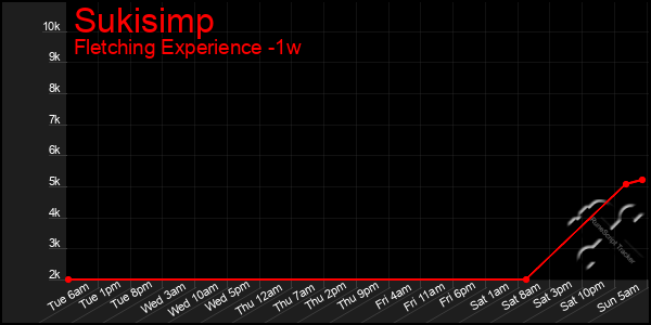 Last 7 Days Graph of Sukisimp
