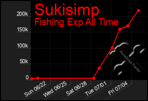 Total Graph of Sukisimp