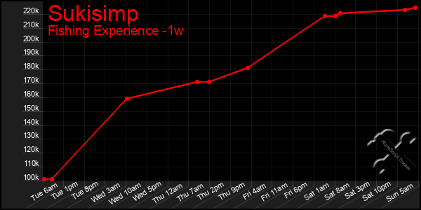 Last 7 Days Graph of Sukisimp