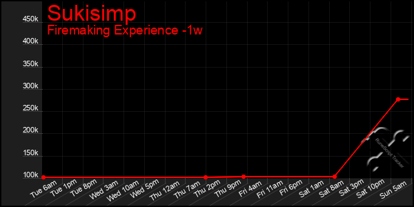 Last 7 Days Graph of Sukisimp