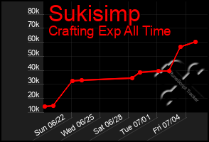 Total Graph of Sukisimp