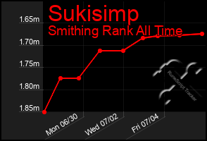 Total Graph of Sukisimp