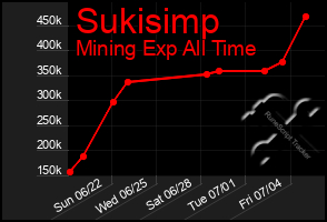 Total Graph of Sukisimp