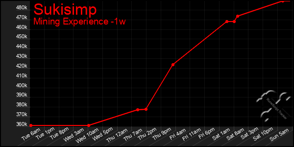 Last 7 Days Graph of Sukisimp