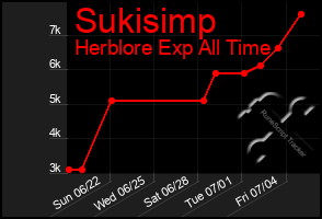 Total Graph of Sukisimp