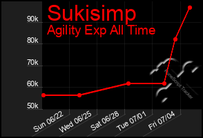Total Graph of Sukisimp