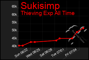 Total Graph of Sukisimp