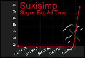 Total Graph of Sukisimp