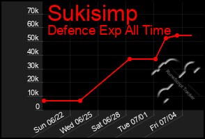 Total Graph of Sukisimp