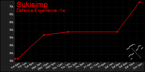 Last 7 Days Graph of Sukisimp