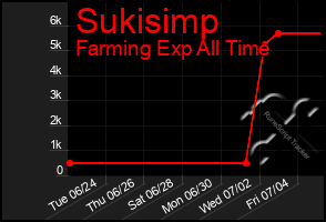 Total Graph of Sukisimp