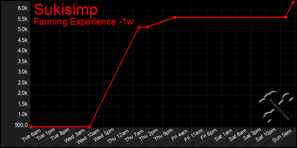 Last 7 Days Graph of Sukisimp
