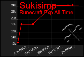 Total Graph of Sukisimp